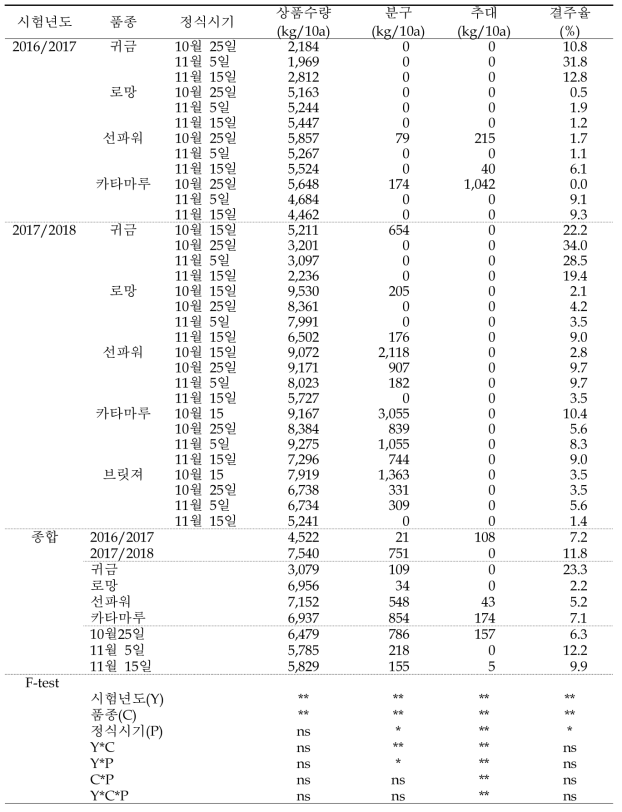 수량 특성