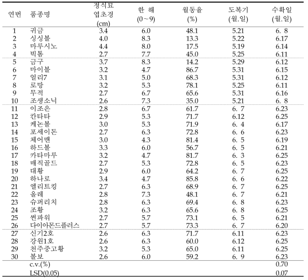 동해피해 정도 및 수확기