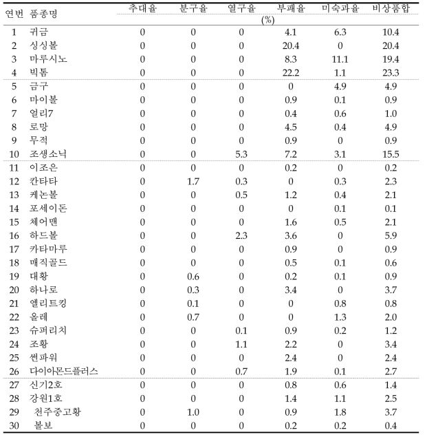 비상품 비율