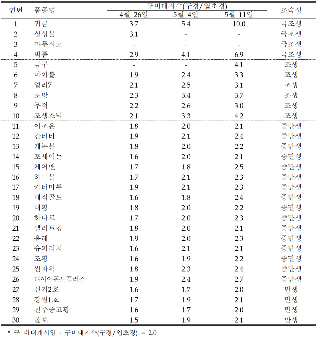 구 비대시기 및 조숙성 정도