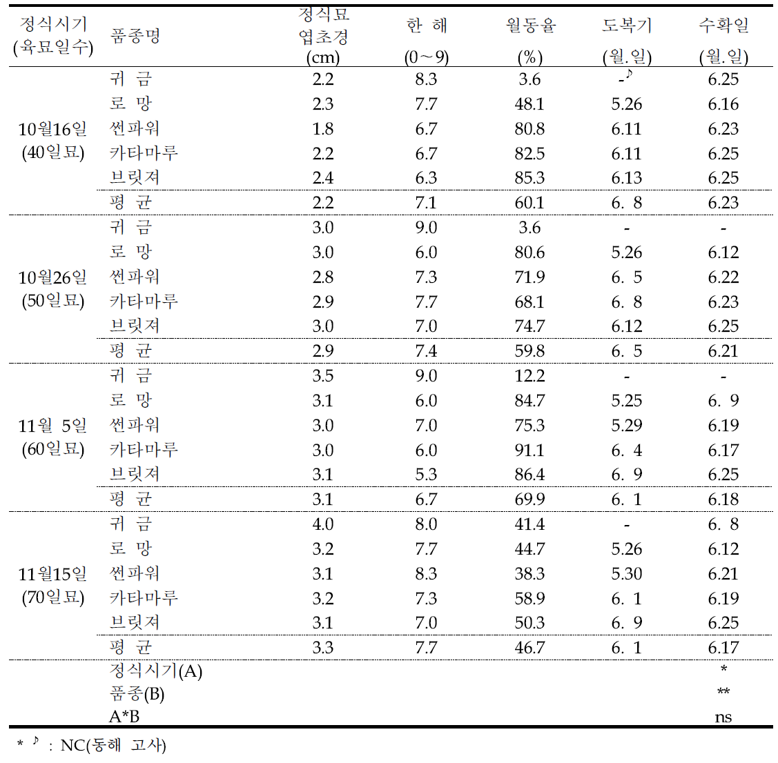 동해피해 정도 및 수확기