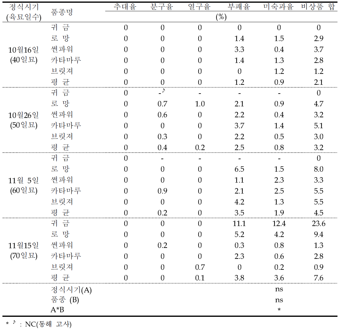 비상품 비율