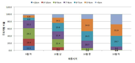 양파 직파 시기별 구중 분포 비교