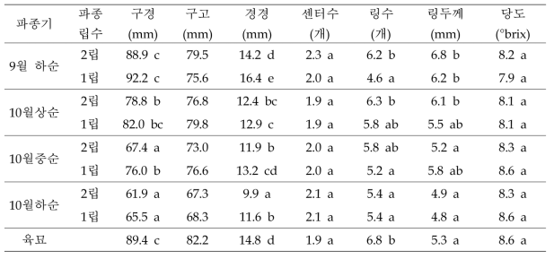 직파재배시 파종시기 및 파종립수별 구 특성비교