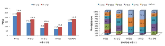 양파 직파 시기별 구중 및 크기별 분포