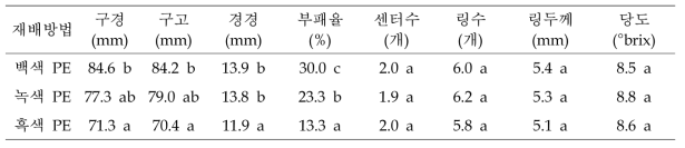 직파재배시 멀칭비닐 종류별 구 특성비교