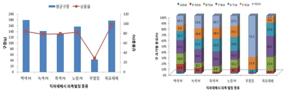 양파 직파기 멀칭 종류별 구중 및 크기별 분포