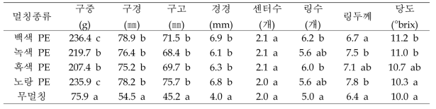 양파 직파시 멀칭 종류별 구 특성