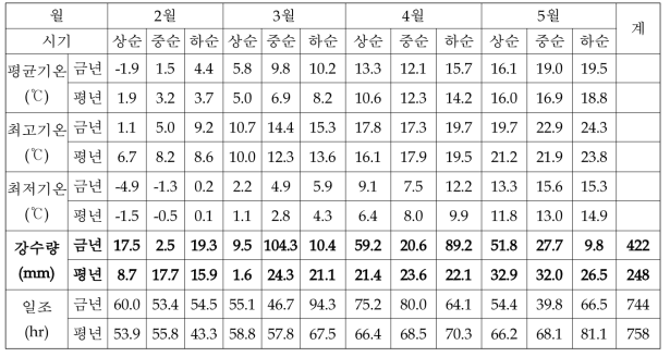 기상분석