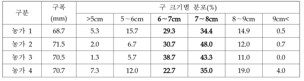 피해농가 수량특성