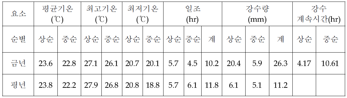 2018년 무안지역 기상특성