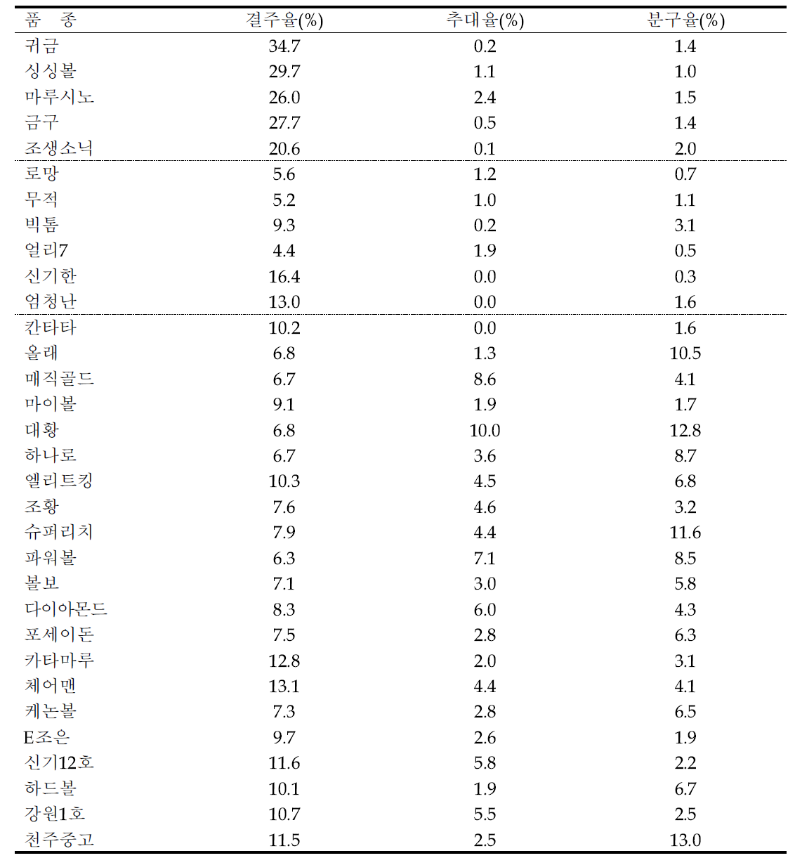 양파 품종에 따른 결주율, 추대율, 분구율