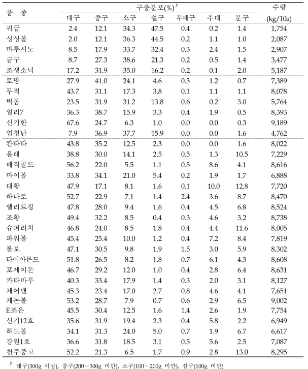 양파 품종에 따른 구중분포 및 수량