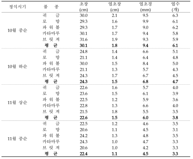 경북 안동지역의 정식시기에 따른 품종별 묘소질