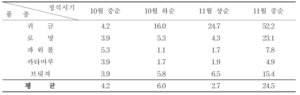 경북 안동지역의 정식시기에 따른 품종별 결주율(%)