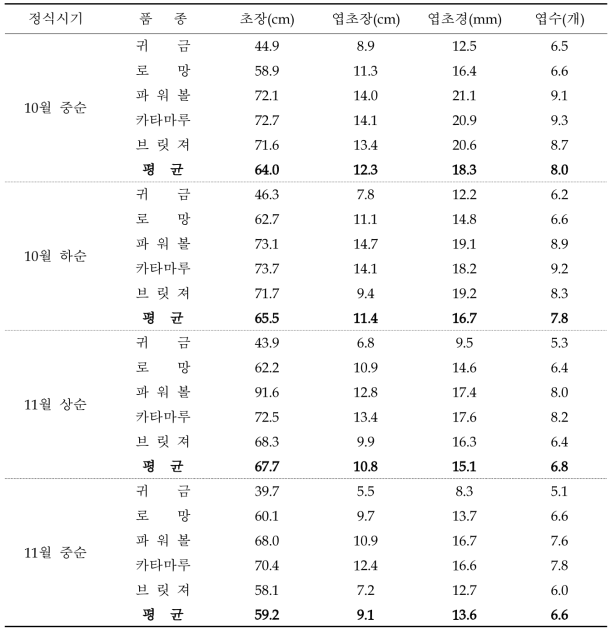 경북 안동지역의 정식시기에 따른 품종별 생육