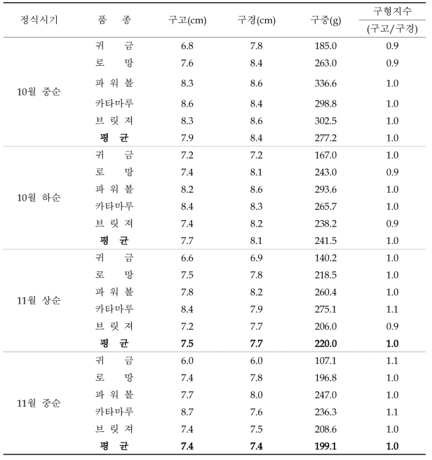 경북 안동지역의 정식시기에 따른 품종별 구 특성