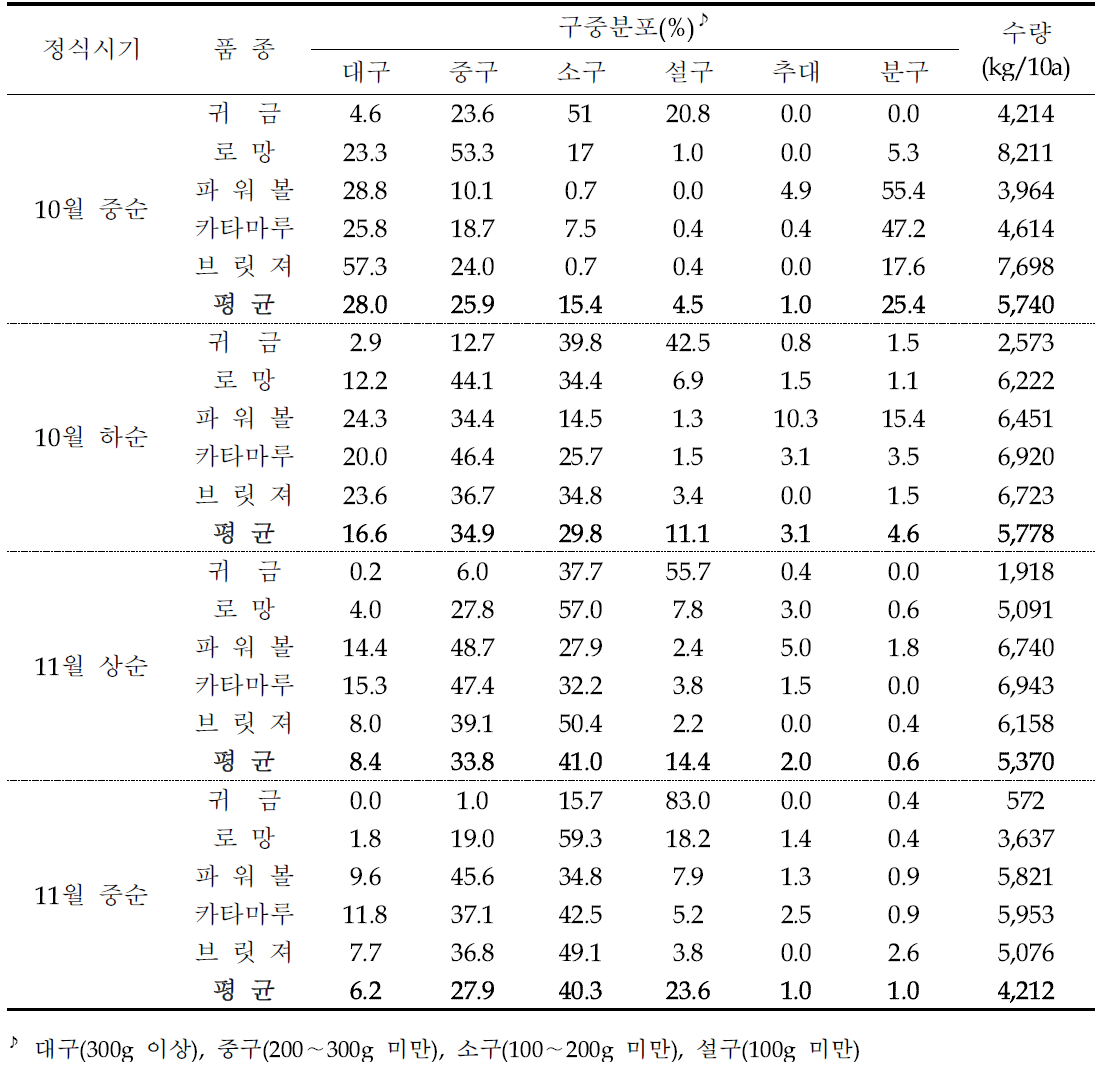 경북 안동지역의 정식시기에 따른 품종별 구중분포 및 수량