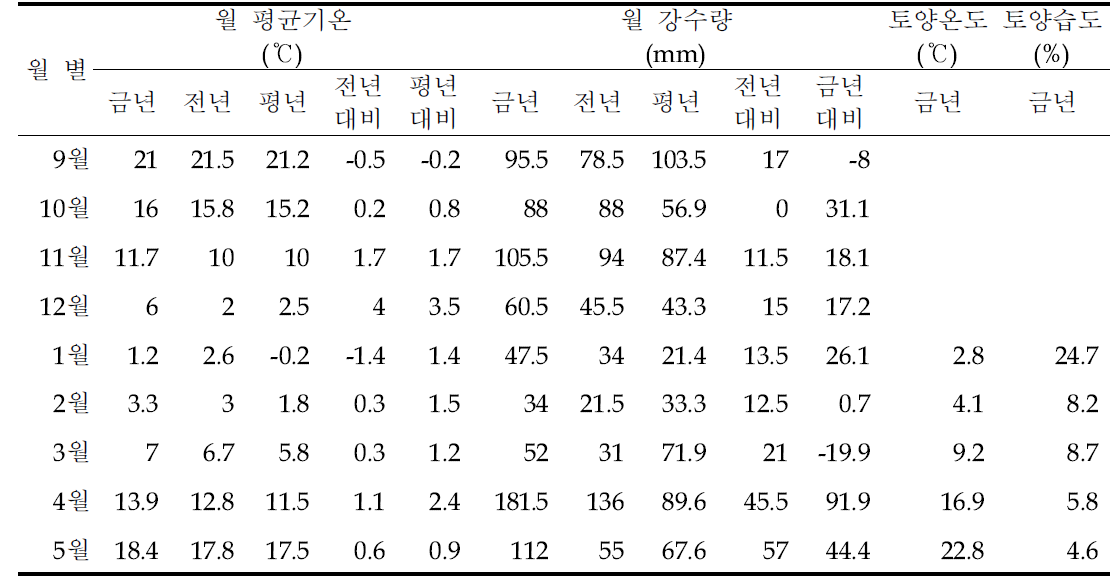 시험기간 기상 및 토양 환경(무안군, 2015~2016년)