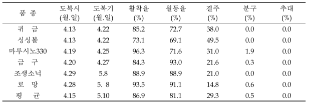 조생종 품종별 생육 특성조사