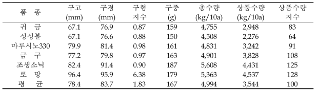 조생종 품종별 구 특성 및 수량성