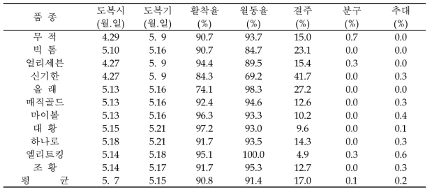 중생종 품종별 생육 특성조사