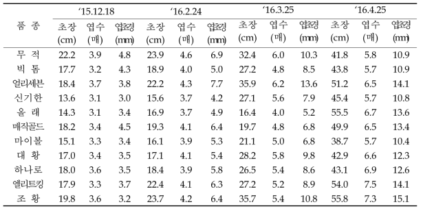 중생종 품종별 월별 생육조사