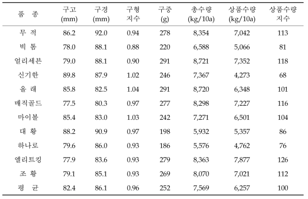 만생종 품종별 구 특성 및 수량성