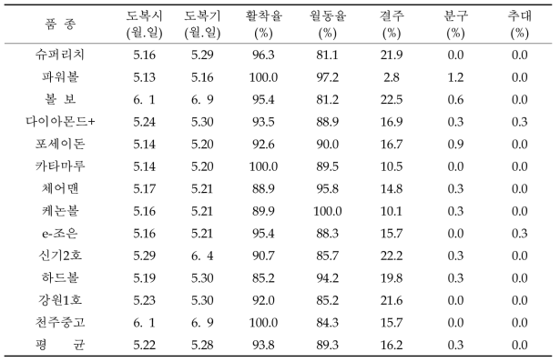 만생종 품종별 생육 특성조사