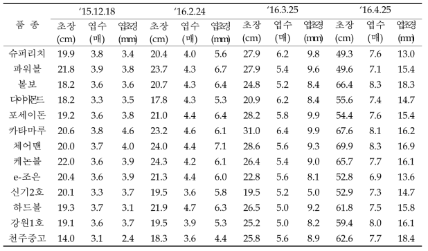 만생종 품종별 월별 생육조사