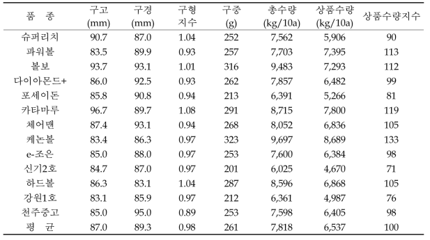 만생종 품종별 구 특성 및 수량성