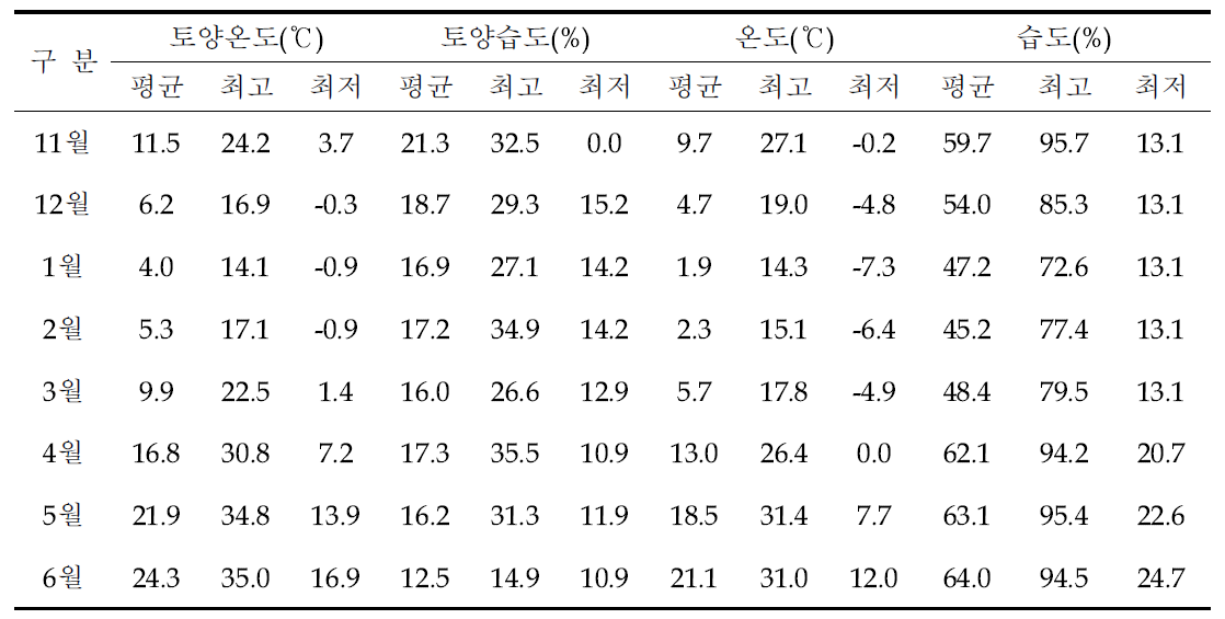 재배기간 토양 및 기상환경(무안군, 2016~2017년)