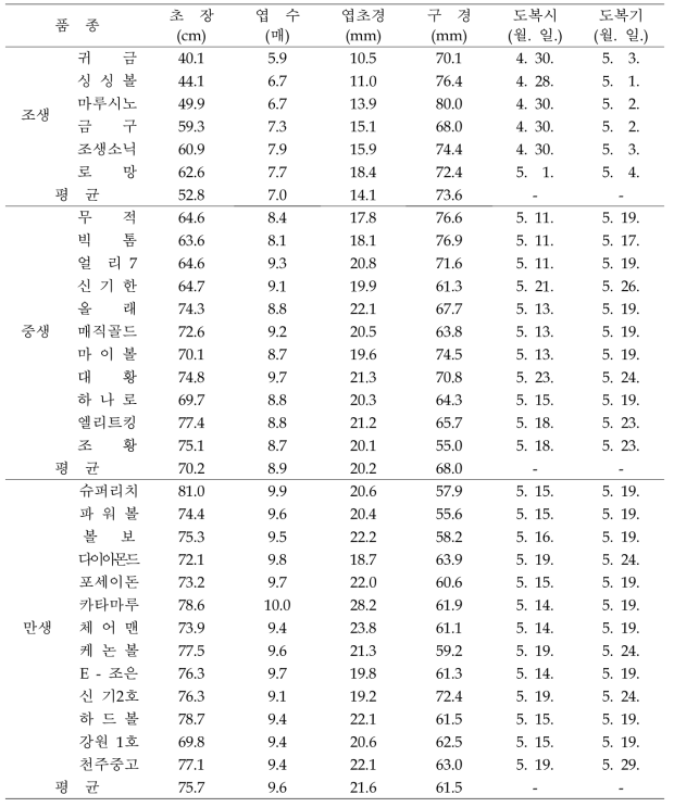 품종별 생육 및 도복기