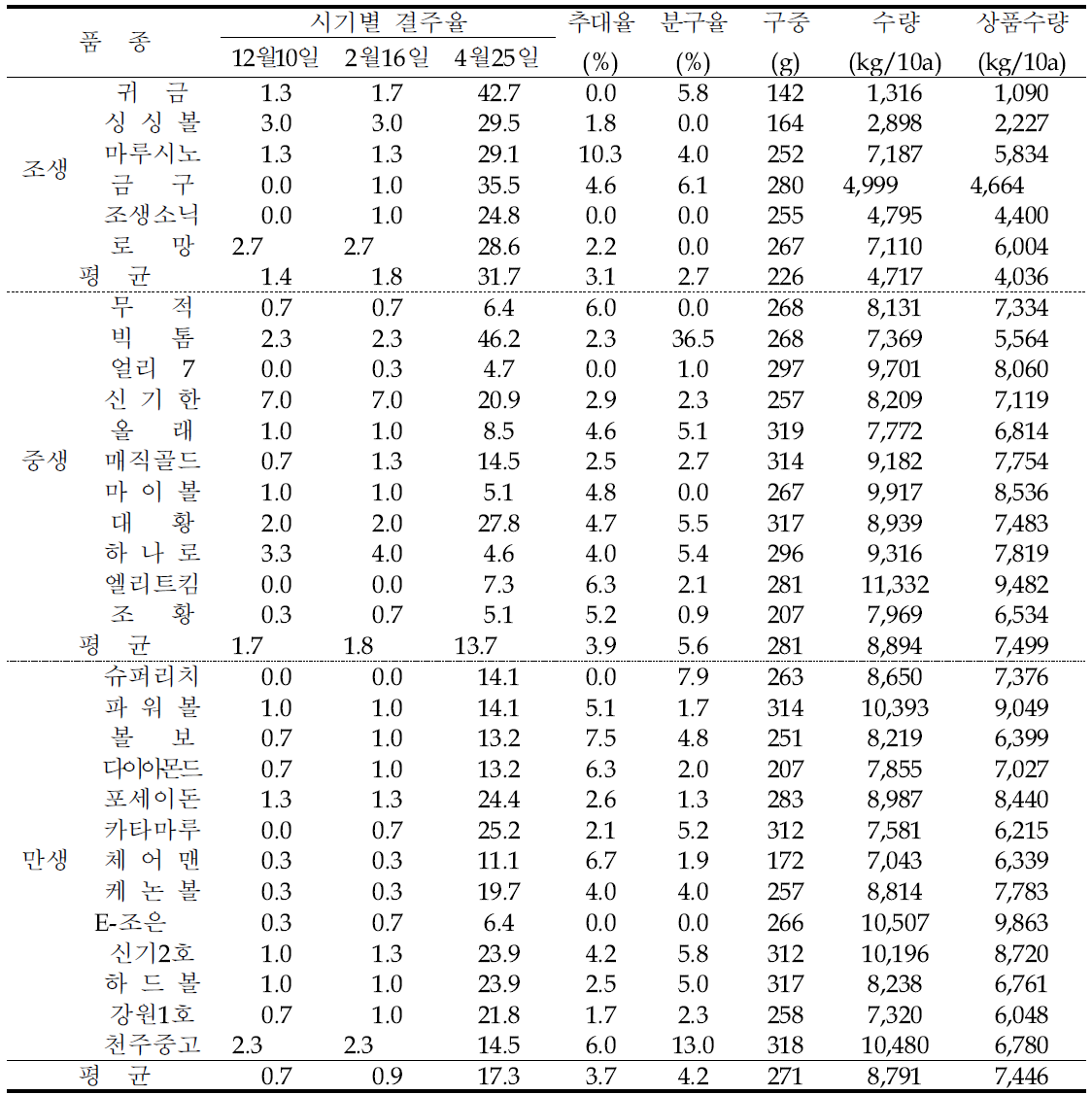 품종별 결주율 및 수량