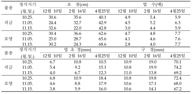 조생 품종 정식시기별 생육