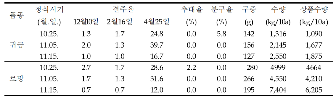 조생 품종 정식시기별 결주율 및 수량