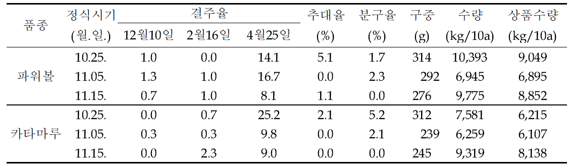 중만생 품종 정식시기별 결주율 및 수량