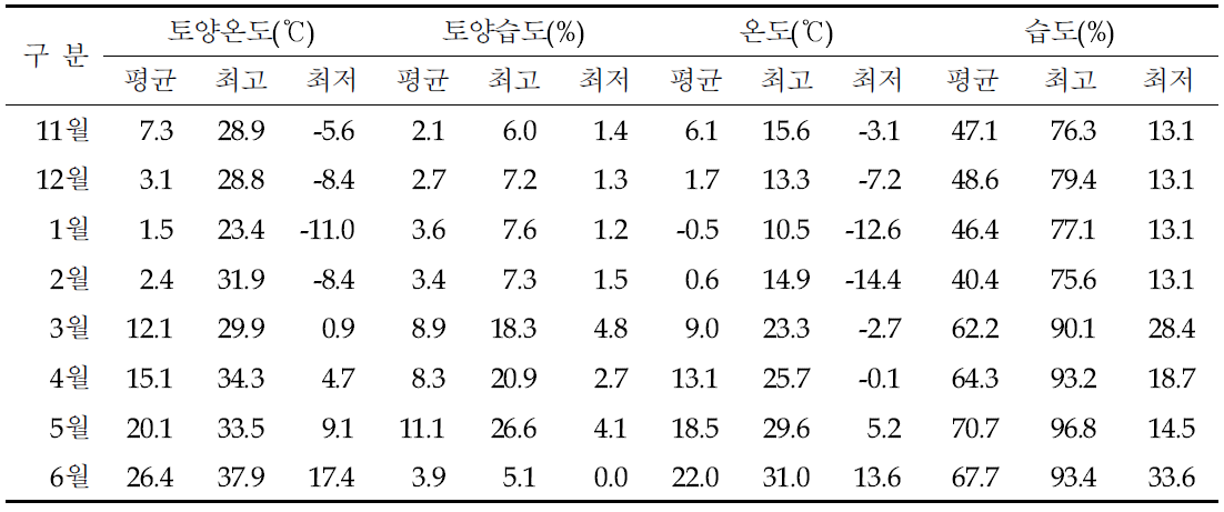 시험기간 토양 및 기상환경(무안군, 2017-2018년)