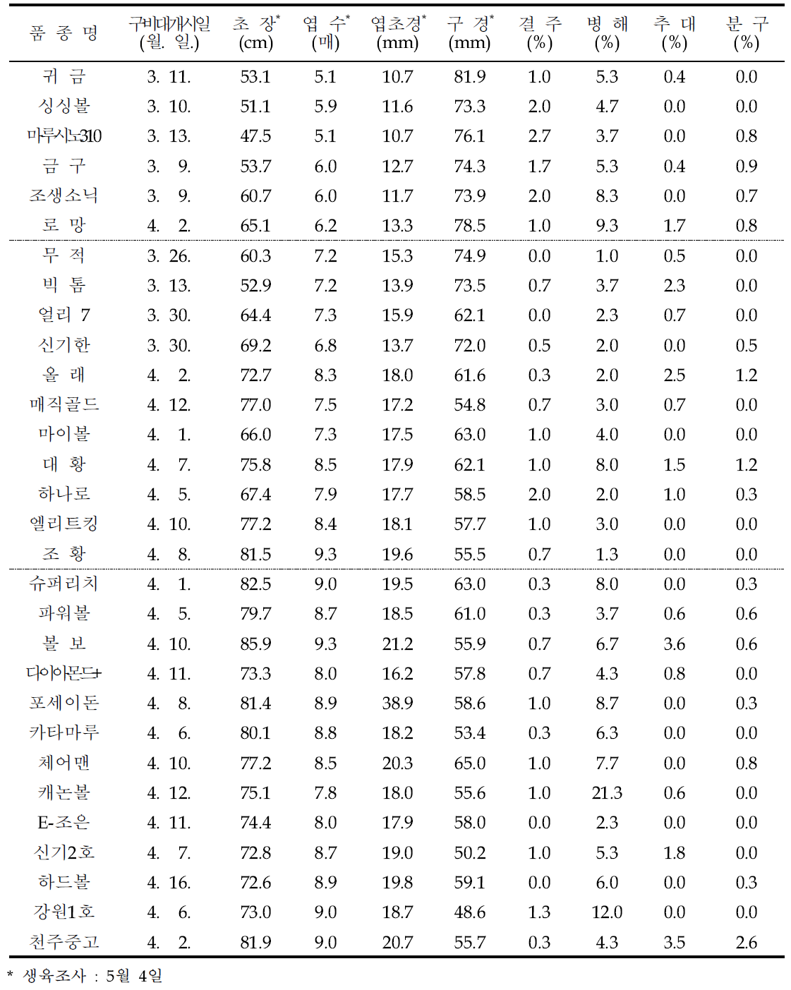 품종별 도복기 및 생육