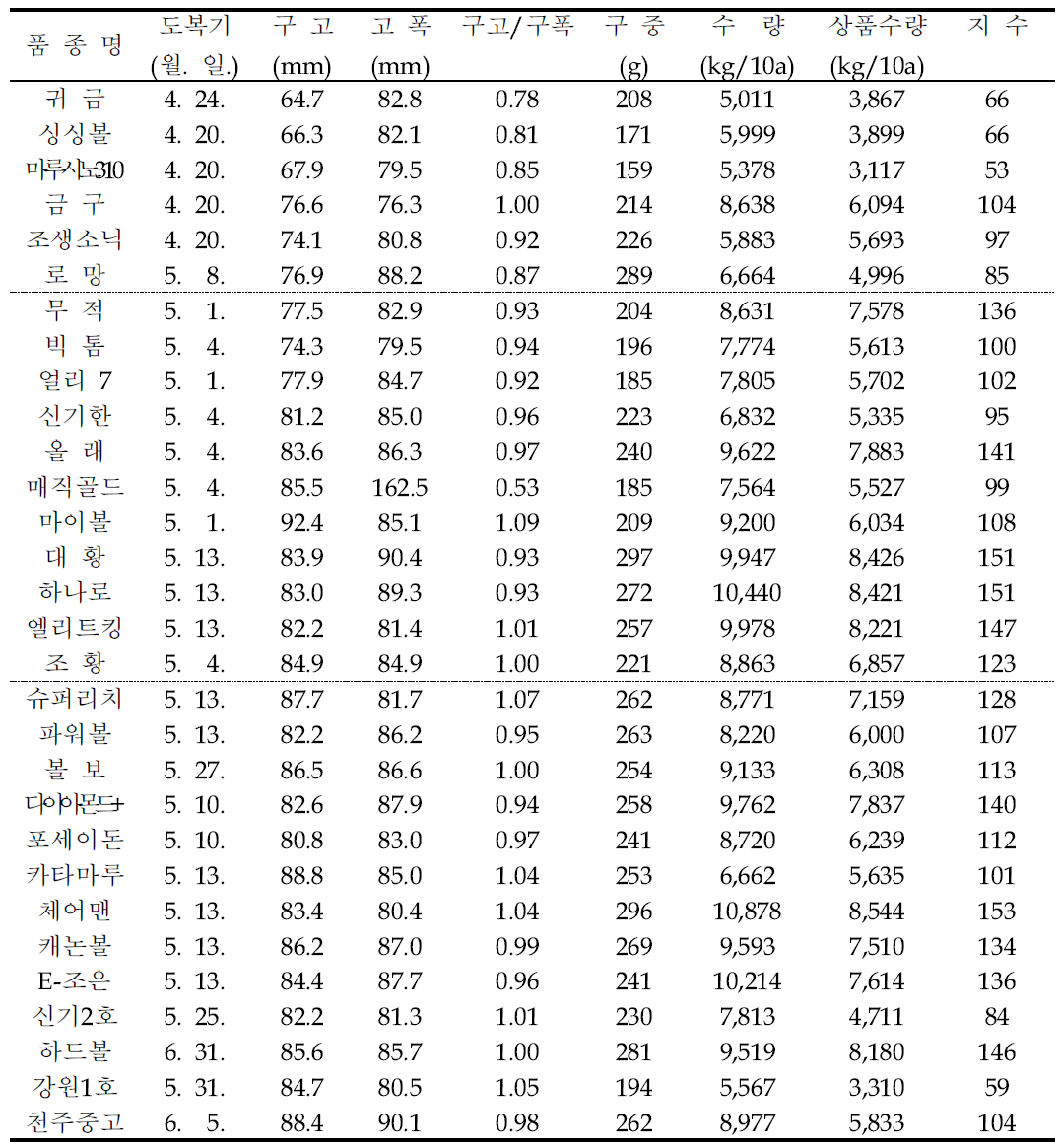 품종별 도복기 및 수량