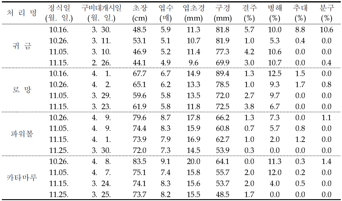 품종별 도복기 및 생육