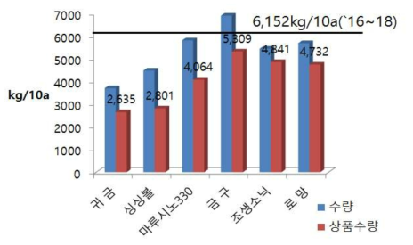 조생품종별 3개년 평균 수량