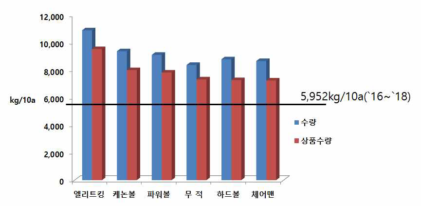 중생, 만생 3개년 평균수량 상위 품종