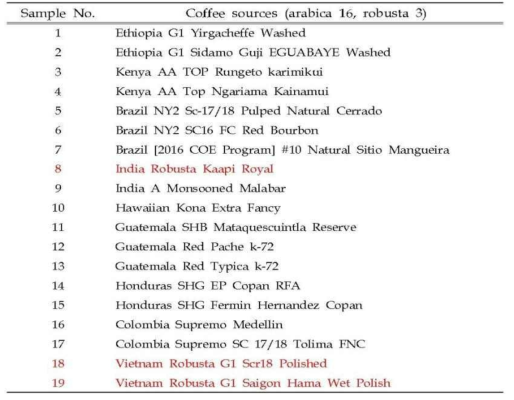 커피 수집 리스트
