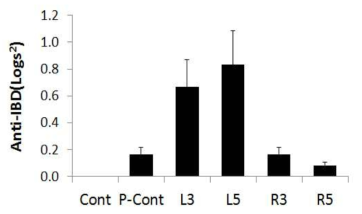 Effects of A. hookeri on antibody titer against IBD in growing chickens