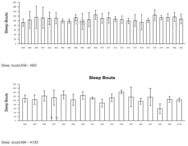 농산물 추출물의 Sleep bouts 효과 (2차)