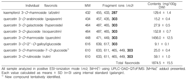 Mass spectrometric data and contents of 8 flavonols in Cedrela sinesis A. Juss. leaves