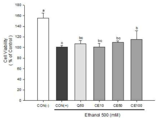 Effects of C. sinensis extract on ethanol-stimulated HepG2 cells