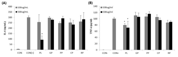 Suppression of interleukin-6 (IL-6) and tumor necrosis factor-á (TNF-á) by extracts from four kind of peppers and pepper leaves in the lipopolysaccharide(LPS)-stimulated RAW 264.7 cells