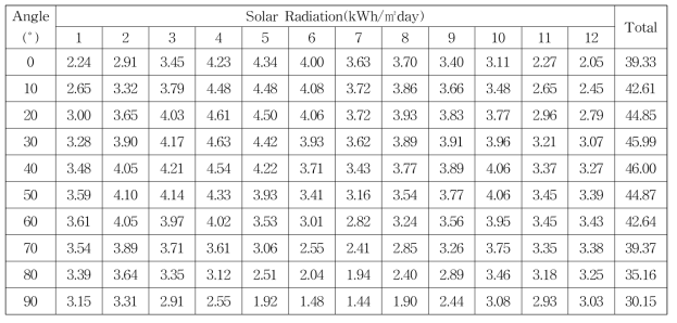 Solar radiation by tilt angle of solar cell module (DAEJEON City)